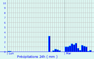 Graphique des précipitations prvues pour Fourchambault