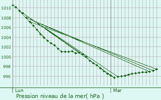 Graphe de la pression atmosphrique prvue pour Huelgoat