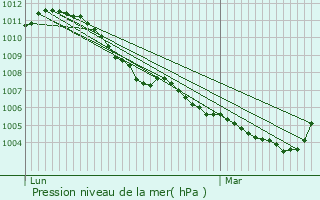 Graphe de la pression atmosphrique prvue pour Gorinchem