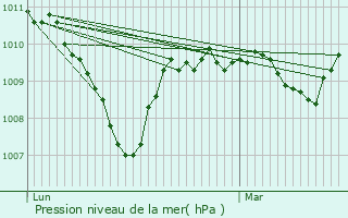 Graphe de la pression atmosphrique prvue pour Saint-Pierre-de-Curtille