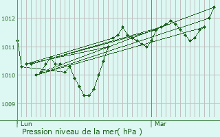 Graphe de la pression atmosphrique prvue pour Goujounac