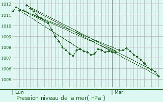 Graphe de la pression atmosphrique prvue pour Brabant-le-Roi