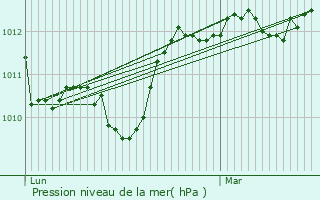 Graphe de la pression atmosphrique prvue pour Sainte-Alauzie