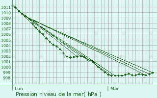 Graphe de la pression atmosphrique prvue pour Matignon