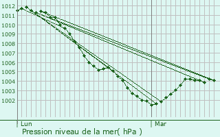 Graphe de la pression atmosphrique prvue pour Courcelles-sous-Moyencourt