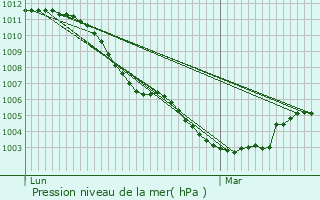 Graphe de la pression atmosphrique prvue pour Hrin