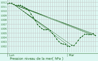 Graphe de la pression atmosphrique prvue pour Gratibus