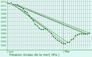 Graphe de la pression atmosphrique prvue pour Ponches-Estruval