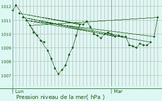 Graphe de la pression atmosphrique prvue pour Saint-Paul-sur-Isre