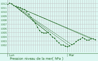 Graphe de la pression atmosphrique prvue pour Ernemont-sur-Buchy