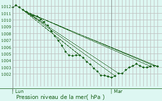 Graphe de la pression atmosphrique prvue pour Bellencombre