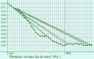 Graphe de la pression atmosphrique prvue pour Plumetot