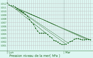 Graphe de la pression atmosphrique prvue pour Sotteville-sur-Mer