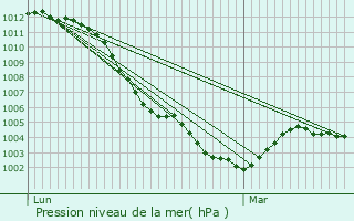 Graphe de la pression atmosphrique prvue pour Mareil-Marly