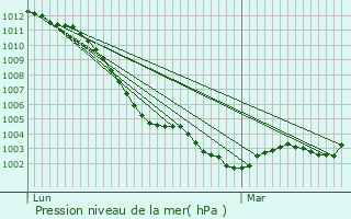 Graphe de la pression atmosphrique prvue pour Bray