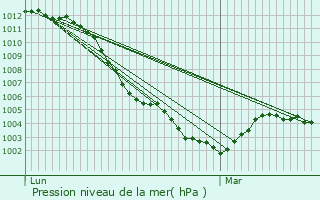 Graphe de la pression atmosphrique prvue pour Courbevoie