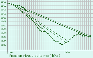 Graphe de la pression atmosphrique prvue pour Milon-la-Chapelle