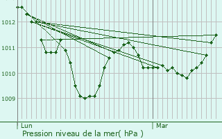 Graphe de la pression atmosphrique prvue pour Pralognan-la-Vanoise