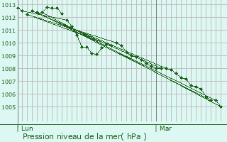 Graphe de la pression atmosphrique prvue pour Vitry-en-Artois