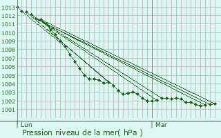 Graphe de la pression atmosphrique prvue pour Belgeard