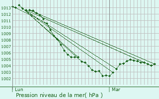 Graphe de la pression atmosphrique prvue pour Rouvray-Saint-Denis