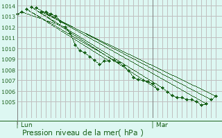 Graphe de la pression atmosphrique prvue pour Wincrange