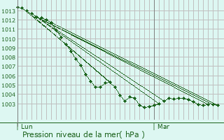 Graphe de la pression atmosphrique prvue pour Saint-Hilaire-le-Lierru