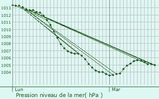 Graphe de la pression atmosphrique prvue pour Pas