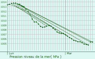 Graphe de la pression atmosphrique prvue pour Niederfeulen