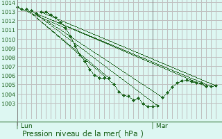 Graphe de la pression atmosphrique prvue pour Chenou