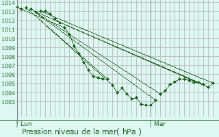Graphe de la pression atmosphrique prvue pour Moulon