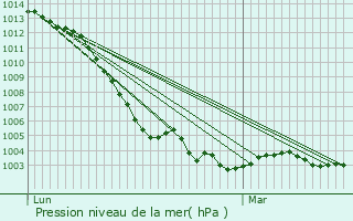 Graphe de la pression atmosphrique prvue pour Saint-Michel-de-Chavaignes