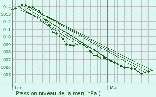 Graphe de la pression atmosphrique prvue pour Waldwisse