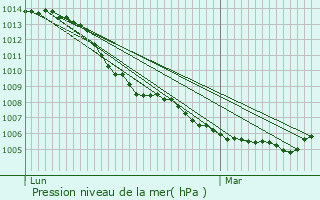 Graphe de la pression atmosphrique prvue pour Lexy