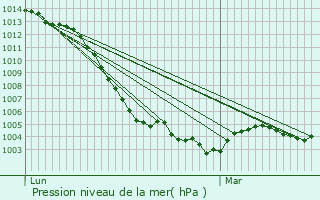 Graphe de la pression atmosphrique prvue pour Concriers