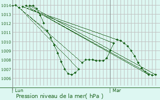 Graphe de la pression atmosphrique prvue pour Ciudad Real