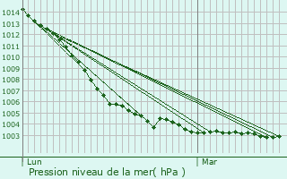 Graphe de la pression atmosphrique prvue pour La Tessoualle