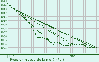 Graphe de la pression atmosphrique prvue pour Montreuil-Bellay