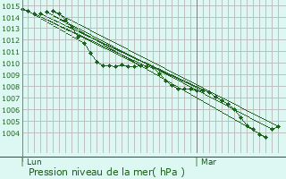 Graphe de la pression atmosphrique prvue pour Logelheim