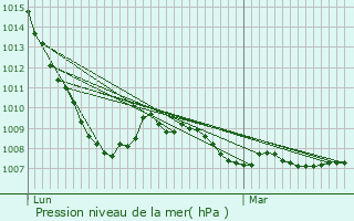 Graphe de la pression atmosphrique prvue pour Llanes