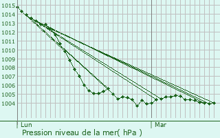 Graphe de la pression atmosphrique prvue pour Les Ormes