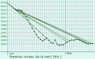 Graphe de la pression atmosphrique prvue pour Sennevires
