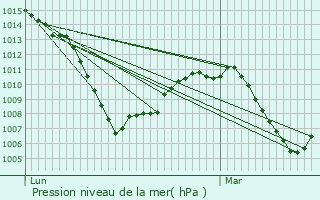 Graphe de la pression atmosphrique prvue pour Medina de Roseco