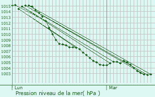 Graphe de la pression atmosphrique prvue pour Alcoy
