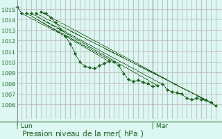 Graphe de la pression atmosphrique prvue pour Chens-sur-Lman
