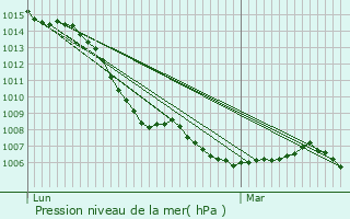 Graphe de la pression atmosphrique prvue pour Sarrey
