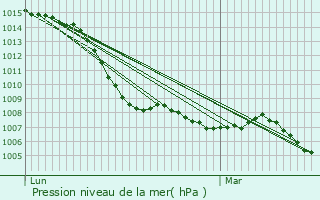 Graphe de la pression atmosphrique prvue pour Saint-Alban-de-Roche
