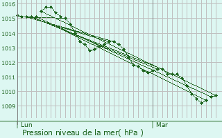 Graphe de la pression atmosphrique prvue pour Poggio Rusco