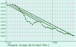 Graphe de la pression atmosphrique prvue pour Annemasse