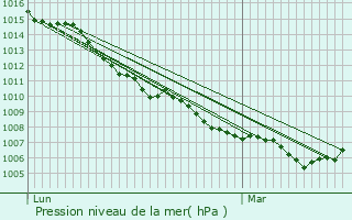 Graphe de la pression atmosphrique prvue pour Courtelevant